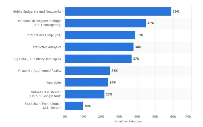 Grafik: Statista - Welche technologischen Trends haben im Jahr 2020 den größten Einfluss auf Marketing-Unternehmen?